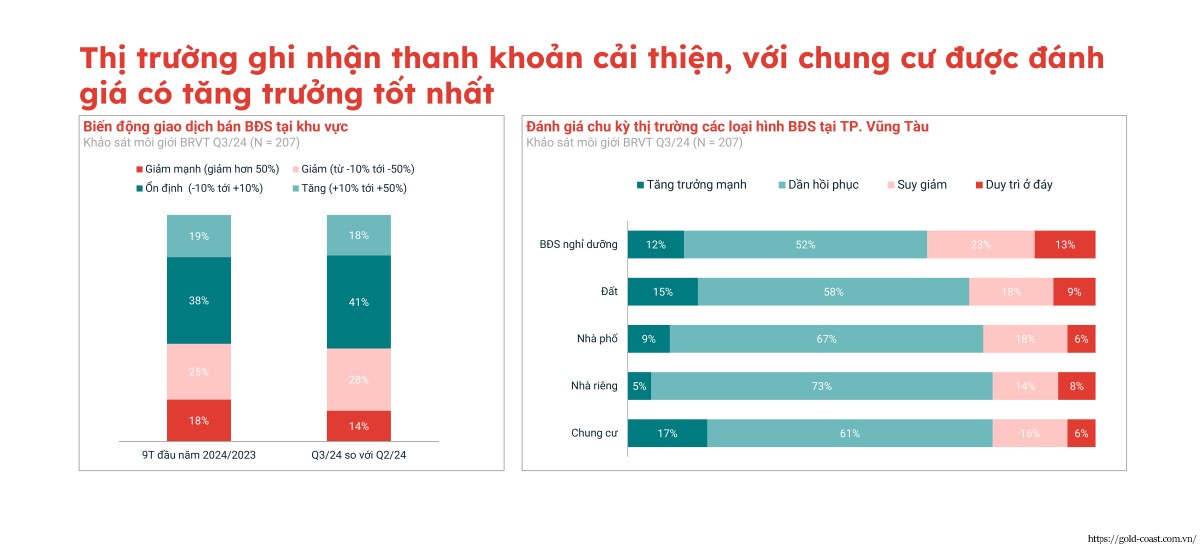 Bà Rịa - Vũng Tàu biến động giao dịch và đánh giá chu kỳ thị trường