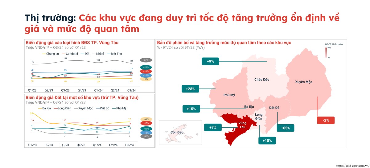 Biểu đồ Tốc độ Tăng Trưởng Qua Từng Quý Và Mức độ Quan Tâm Của Từng Khu Vực