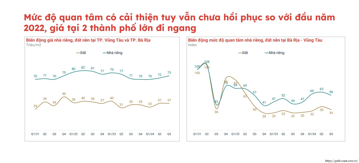 Đất nền và nhà riêng Bà Rịa - Vũng Tàu có cải thiện nhưng chưa phục hồi