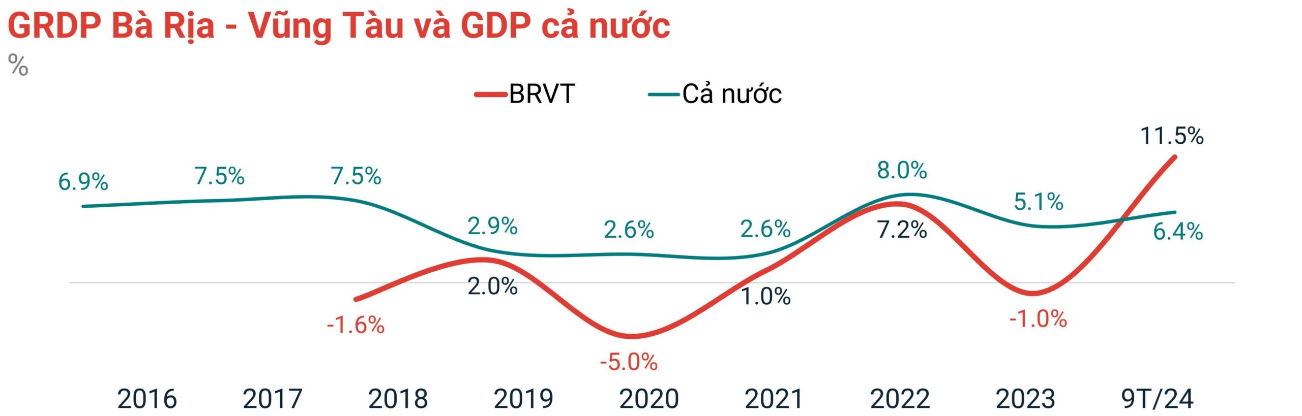 Diễn biến tăng trưởng GRDP Bà Rịa - Vũng Tàu và GDP Việt Nam qua các năm