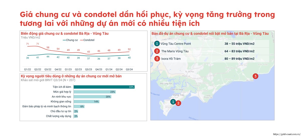 Bà Rịa - Vũng Tàu giá chung cư và Condotel dần hồi phục