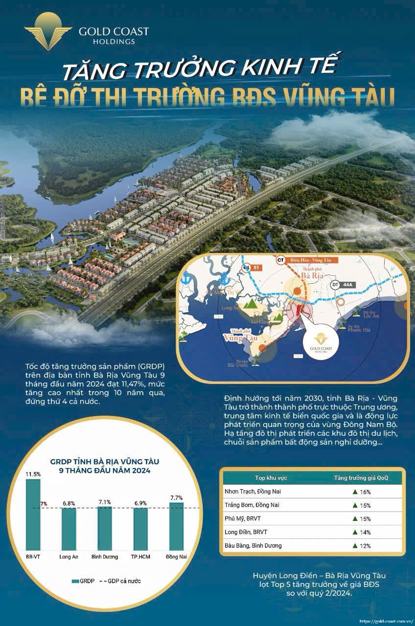 Huyện Long Điền, T. Bà Rịa - Vũng Tàu lọt top 5 tăng trưởng về giá BĐS so với quý 2, 2024