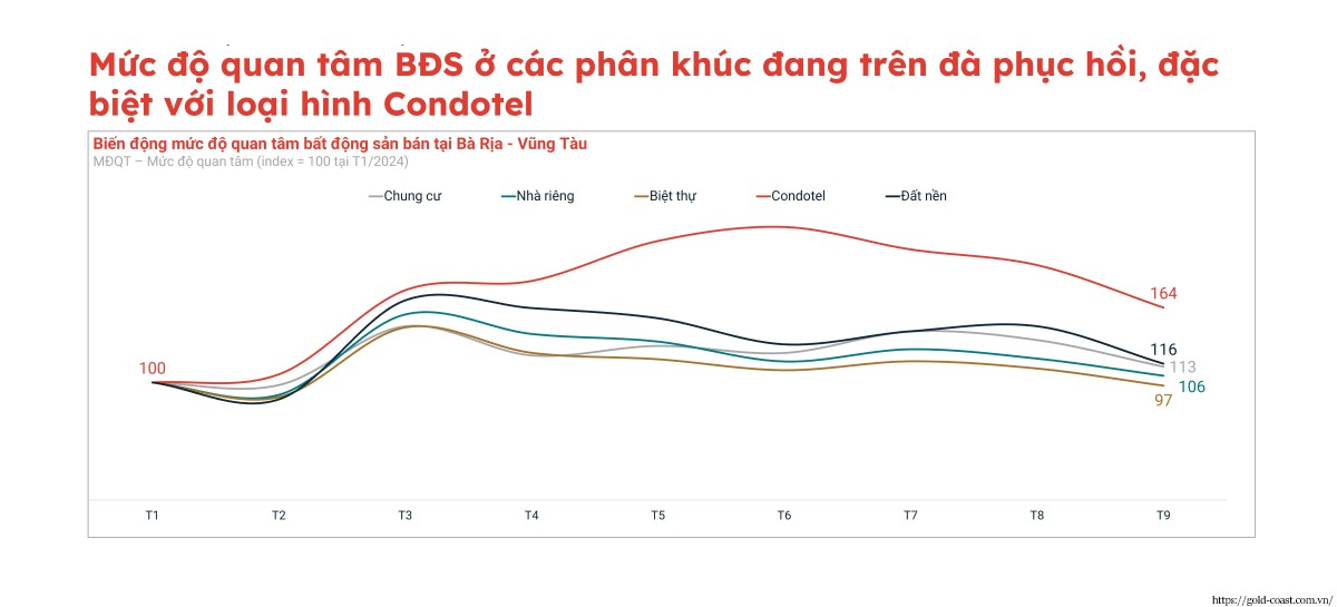 Mức độ quan tâm BĐS trên đà phục hồi đặc biệt với Condotel