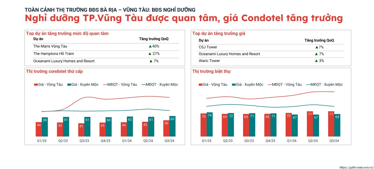 Mức độ quan tâm BĐS nghỉ dưỡng Bà Rịa - Vũng Tàu