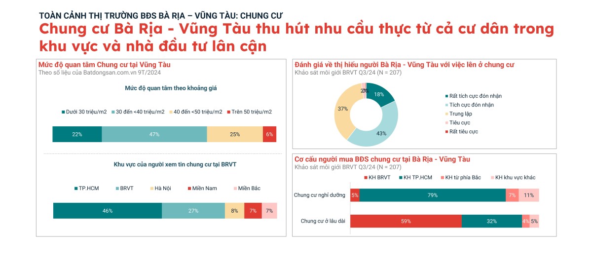 Mức độ Quan Tâm Về Chung Cư Bà Rịa - Vũng Tàu