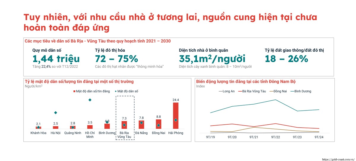 Nguồn Cung Hiện Tại Chưa đáp ứng đủ Nhu Cầu Nhà ở Trong Tương Lai