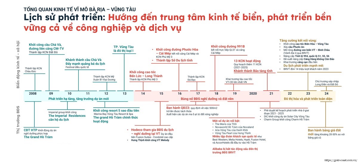 Sơ đồ Phát Triển Của Tỉnh Bà Rịa - Vũng Tàu 1991 - 2024