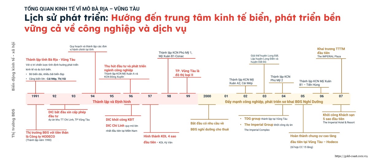 Sơ đồ Phát Triển Của Tỉnh Bà Rịa - Vũng Tàu