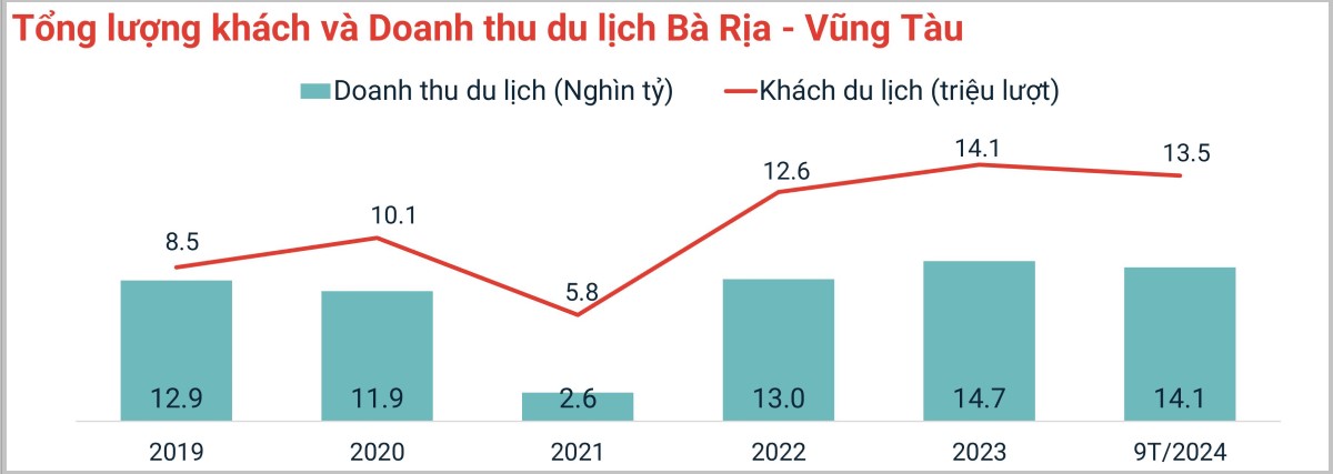 Tổng Lượng Khách Và Doanh Thu Du Lịch Bà Rịa - Vũng Tàu