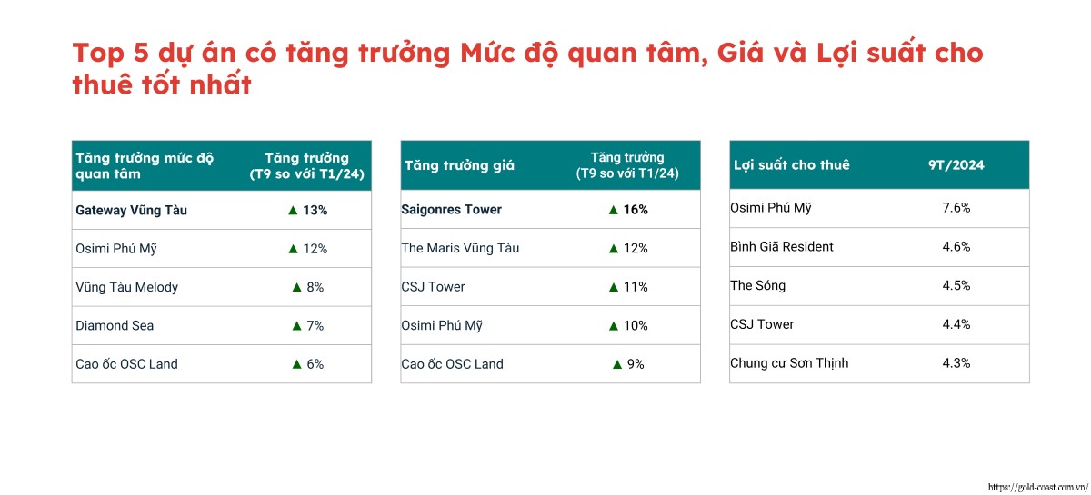 Top 5 chung cư có tăng trưởng tốt nhất